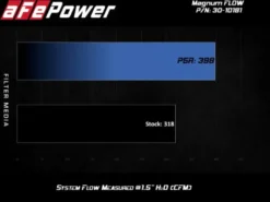 Audi A4 2009-2011 / Q5 2009-2010 2.0L (t) MagnumFLOW Pro 5R Sportluftfilter aFe Power