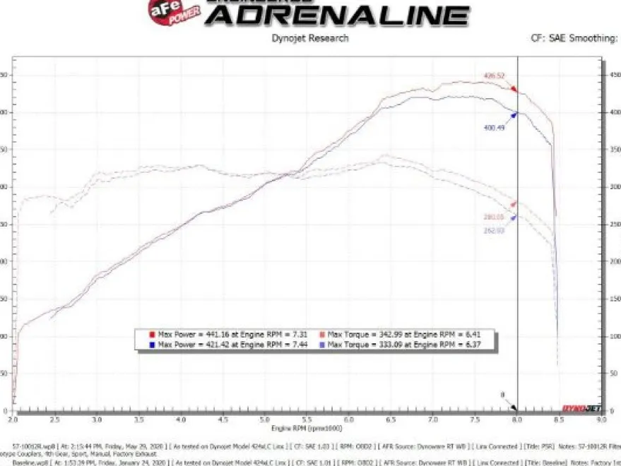 Audi R8 V10-5.2L 2014-2023 Track Series Insugskit Sportluftfilter Pro 5R aFe Power