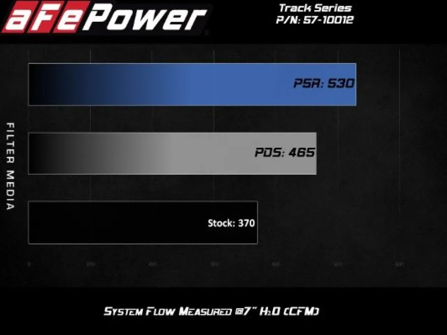 Audi R8 V10-5.2L 2014-2023 Track Series Insugskit Sportluftfilter Pro 5R aFe Power