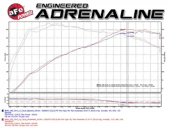 BMW 330i/430i 2016-2020 (F3x) B46/B48 Kalluftsintag Luftfilterkit Pro 5R aFe Power
