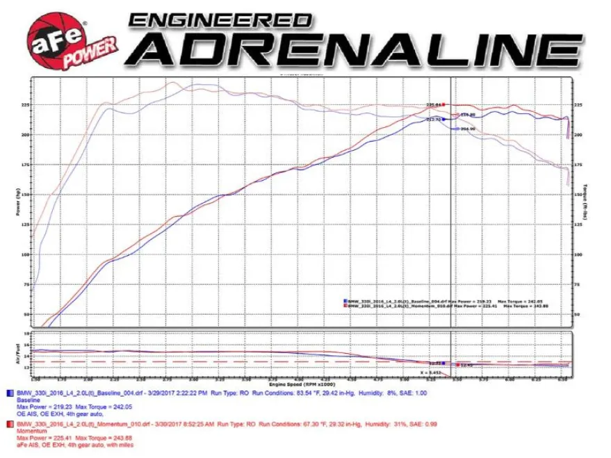 BMW 330i/430i (F3X) 2016-2020 B46 Momentum GT Pro Dry S Insugskit Sportluftfilter aFe Power