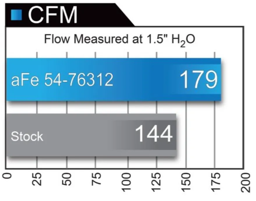 BMW 330i/430i (F3X) 2016-2020 B46 Momentum GT Pro Dry S Insugskit Sportluftfilter aFe Power