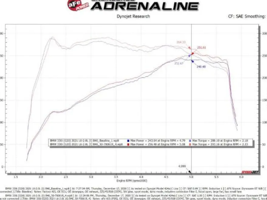BMW 330i/430i (G2x) 2019-2023 2.0L (t) B48/B46 Momentum GT Luftfilterkit Med Pro 5R Filter aFe Power