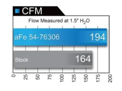 BMW 135i/1M/335i/535i 2007-2011 (E9x/E8x/E6x) Momentum Pro DRY S Insugskit Sportluftfilter aFe Power