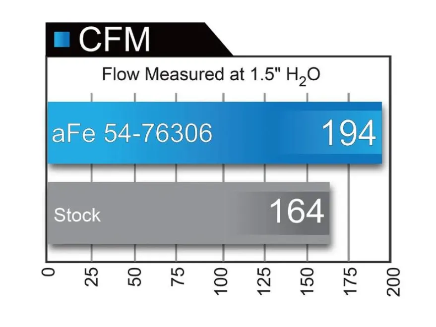 BMW 135i/1M/335i/535i 2007-2011 (E9x/E8x/E6x) Momentum Pro DRY S Insugskit Sportluftfilter aFe Power