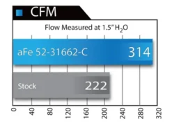 BMW M3 (E90/E92/E93) 2008-2013 V8-4.0L S65 MagnumFORCE Intakes Stage-2 Pro 5R Insugskit Sportluftfilter aFe Power