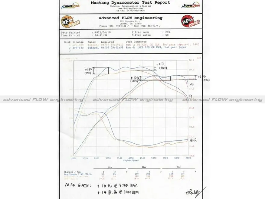 BMW 3/4-serie 20i/28i (F3x) 2012-2015 N20 Insugskit MagnumFORCE Stage-2 Si Pro Dry S aFe Power