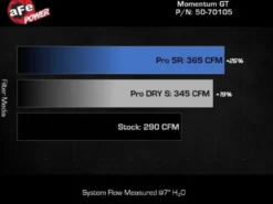 BMW X3/X4 M40i2020-2023 B58 Luftfilterkit Momentum GT Pro Dry S aFe Power