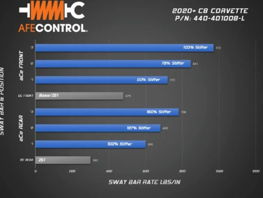 Chevrolet Corvette C8 2020-2023 V8-6.2L 3-Vägs Justerbar Krängningshämmare Fram aFe Power