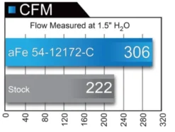 Dodge Challenger/Charger/ Chrysler 300 SRT8/SRT 2011-2023 V8-6.4L HEMI MagnumFORCE Kolfiber Insugskit - Stage-2 Pro 5R aFe Power