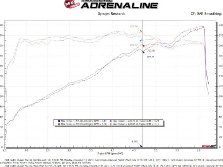 Dodge Challenger/Charger/Chrysler 300 2011-2023 V6-3.6L Insugskit Sportluftfilter Momentum GT Pro DRY S aFe Power - Röd