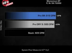 Dodge Challenger/Charger R/T 2011-2023 V8-5.7L HEMI Insugskit Sportluftfilter Momentum GT Pro 5R aFe Power