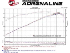 Dodge Challenger/Charger R/T 2011-2023 V8-5.7L HEMI Insugskit Sportluftfilter Momentum GT Pro 5R aFe Power