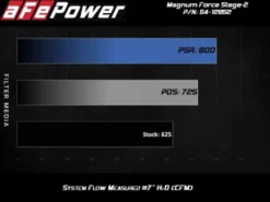 Dodge Challenger/Charger SRT Hellcat 2017-2023 V8-6.2L (sc) HEMI Magnum FORCE Stage-2XP Kalluftsintag Luftfilterkit Pro DRY S aFe Power