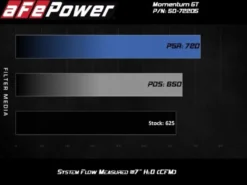 Dodge Challenger/Charger SRT Hellcat 2017-2023 V8-6.2L (sc) HEMI Insugskit Sportluftfilter Momentum GT Pro DRY S aFe Power