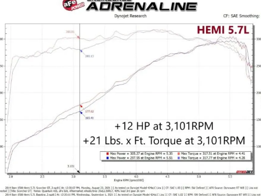Dodge/Jeep/RAM 2011-2024 V8-5.7/6.4L HEMI Scorcher GT Module aFe Power