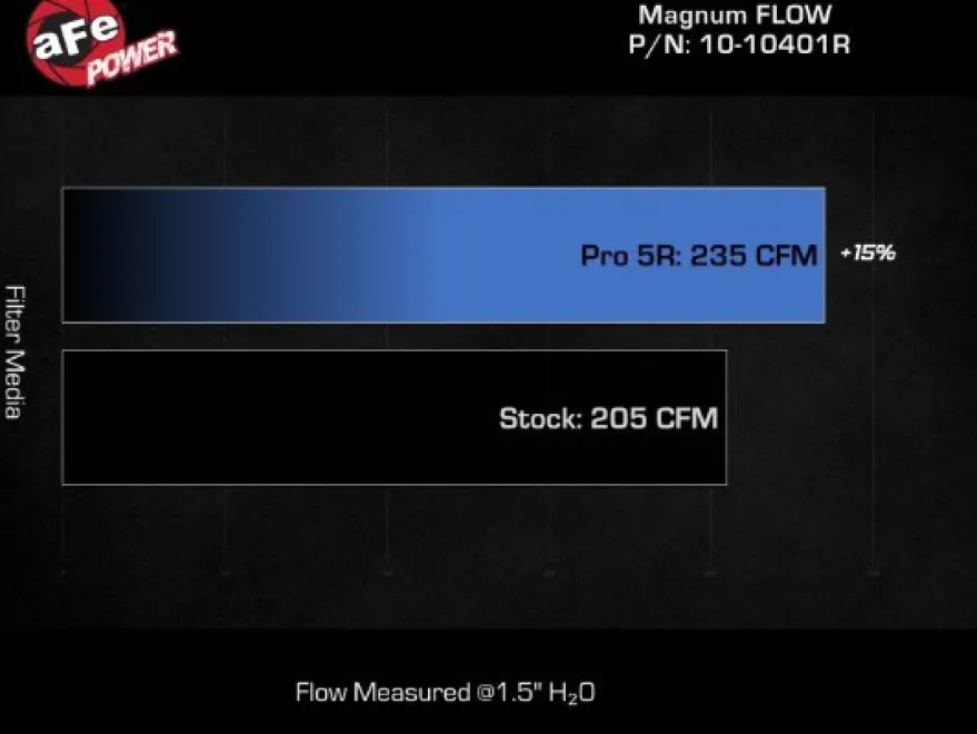 Ford Bronco EcoBoost L4 2.3L(t) / V6 2.7L(tt) 2021-2024 MagnumFLOW Pro 5R Sportluftfilter aFe Power
