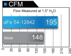 Ford Edge 2011-2014 V6-3.5L Magnum FORCE Stage-2 Pro 5R Kalluftsintag Luftfilterkit aFe Power