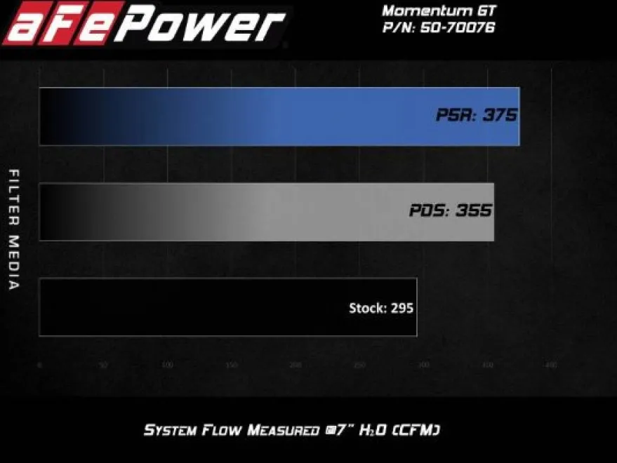 Ford Explorer 2020-2025 V6-3.0L (tt) Momentum GT Pro 5R Luftfilterkit aFe Power