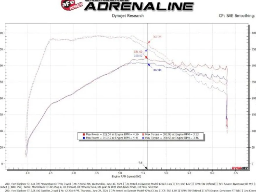 Ford Explorer 2020-2025 V6-3.0L (tt) Momentum GT Pro 5R Luftfilterkit aFe Power