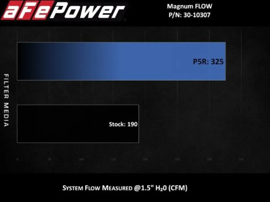 Ford Fiesta 2014-2019 L4-1.6L MagnumFLOW Pro 5R OE Ersättningsfilter aFe Power