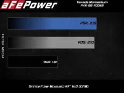 Ford Fiesta 2014-2019 L4-1.6L Takeda Momentum Kalluftsintag Luftfilterkit Pro 5R aFe Power