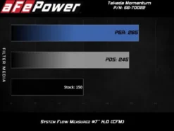 Ford Fiesta ST 2014-2015 L4-1.6L (t) Momentum GT Pro DRY S Insugskit Sportluftfilter aFe Power