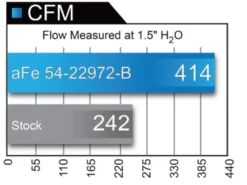 Ford F-150/Raptor 2017-2020 V6-3.5L (tt)/Expedition 2018-2021 V6-3.5L (tt) Magnum FORCE Stage-2 Pro 5R Kalluftsintag Luftfilterkit aFe Power