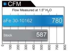 Ford F-150 2009-2024 V8-4.6L/5.4L/6.2L MagnumFLOW Pro 5R Sportluftfilter aFe Power