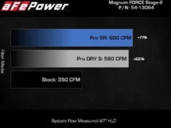Ford F-150 2021-2023 V8-5.0L MagnumFORCE Insugskit Sportluftfilter Pro 5R aFe Power