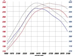 GM Diesel Pick-up 2004.5-2005 V8-6.6L (td) Insugsplenum aFe Power