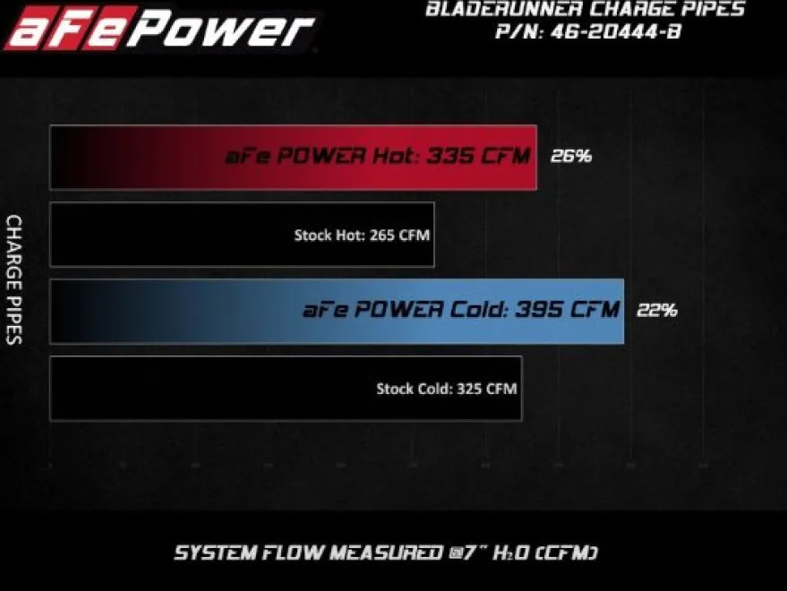 GM Diesel Pick-up 2020-2023 V8-6.6L (td) L5P BladeRunner Svart 3in Aluminium Chargepipe Kit aFe Power