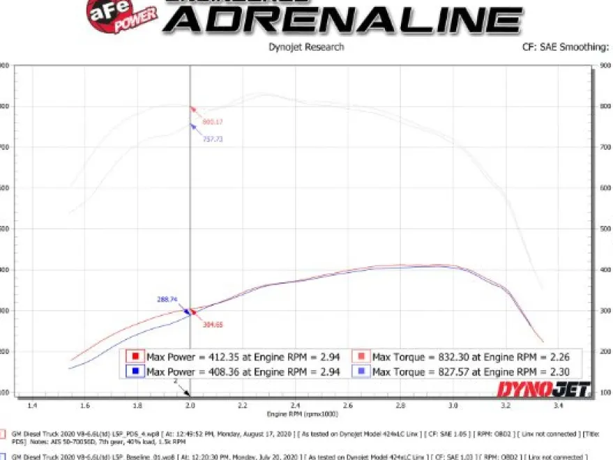 GM Diesel Pick-up 2020-2024 V8-6.6L (td) L5P Momentum GT Pro Dry S Insugskit Sportluftfilter aFe Power