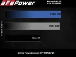 GM Diesel Pick-up 2020-2024 V8-6.6L (td) L5P Momentum HD Insugskit Sportluftfilter Med Pro 10R aFe Power