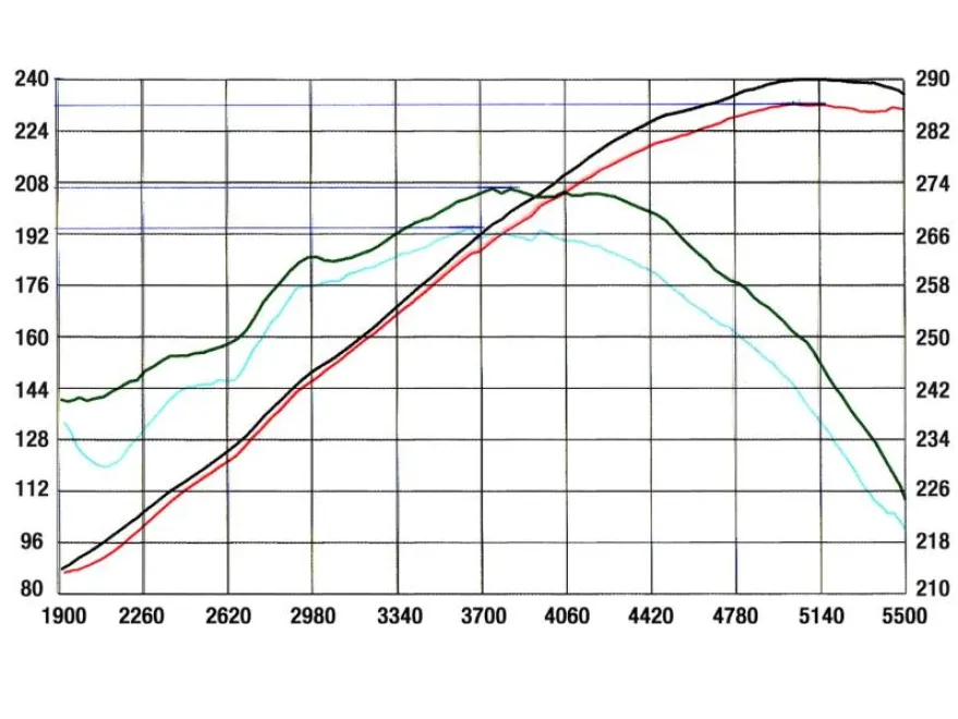 GM Pick-up/SUVs 1999-2007 V8-4.8/5.3L (GMT800) MagnumFORCE Insugskit Sportluftfilter Pro 5R aFe Power