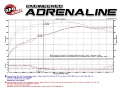 GM Pick-up/SUVs 2007-2008 V8 4.8L/5.3L/6.0L/6.2L (GMT900) Momentum GT Insugskit Sportluftfilter Pro DRY S aFe Power
