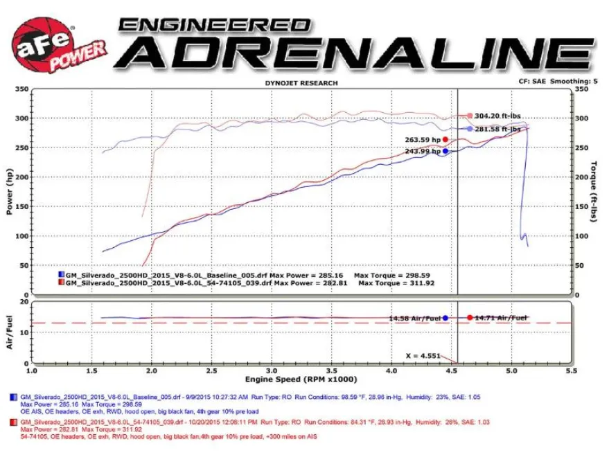 GM Silverado/Sierra 2500/3500HD 2016-2019 V8-6.0L Momentum GT Pro 5R Insugskit Sportluftfilter aFe Power
