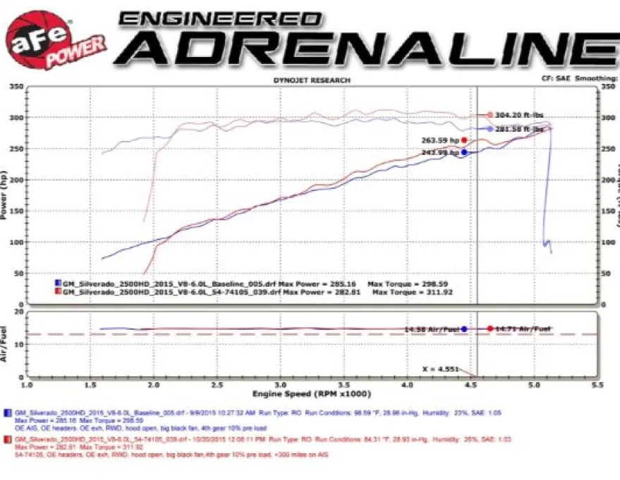 GM Silverado/Sierra 2500/3500HD 2009-2015 V8-6.0L Momentum GT Pro DRY S Stage-2 Insugskit aFe Power