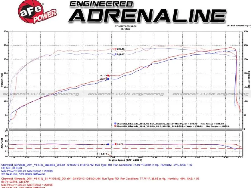 GM Silverado/Sierra 2009-2013 V8-4.8L/5.3L/6.2L (GMT900) Momentum GT Pro 5R Steg-2 Si Insugskit Sportluftfilter aFe Power