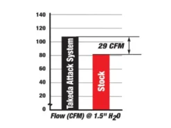 Honda Civic 2006-2011 L4-1.8L Insugskit Sportluftfilter Takeda Stage-2 Pro DRY S aFe Power - Polerad