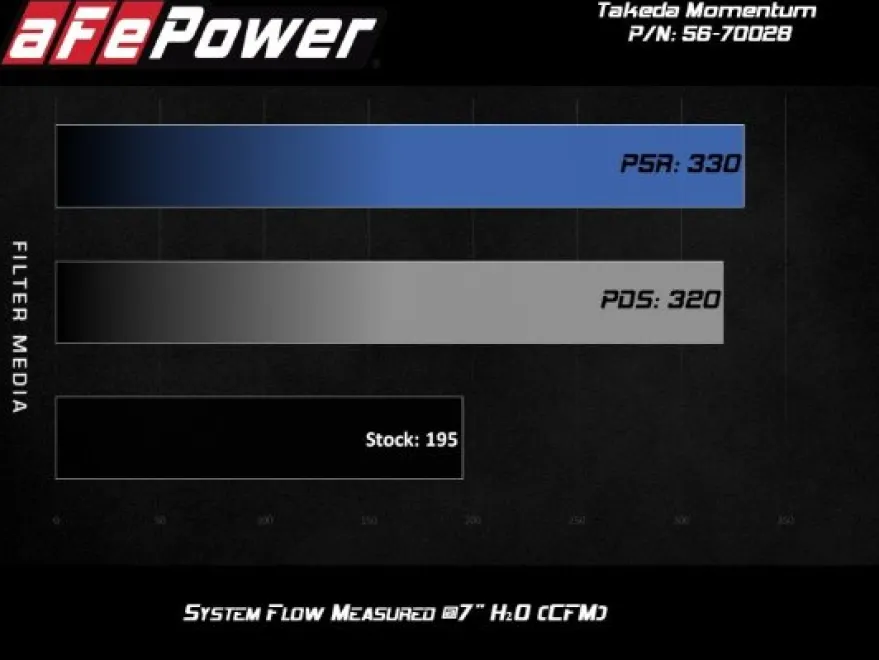 Hyundai Veloster 2013-2017 L4-1.6L (t) Takeda Momentum Insugskit Sportluftfilter Pro 5R aFe Power