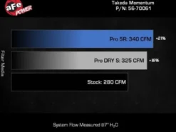 Lexus IS350 2021-2024 V6-3.5L Momentum Insugskit Sportluftfilter Med Pro DRY S aFe Power