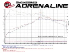 MINI Cooper S (F55/F56) 2015-2019 L4-2.0L (t) (B46/B48) Kalluftsintag Luftfilterkit Magnum Force Steg-2 Pro 5R aFe Power