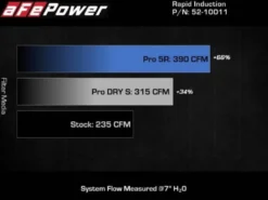 Mini Cooper S 2019-2024 (F55/F56) L4-2.0L (t) B46/B48 MagnumFORCE Insugskit Sportluftfilter Steg-2 Pro 5R aFe Power