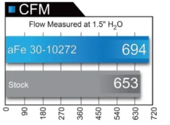 Nissan Titan 2017-2024 V8-5.6L MagnumFLOW Pro 5R OE Ersättnings Sportluftfilter aFe Power