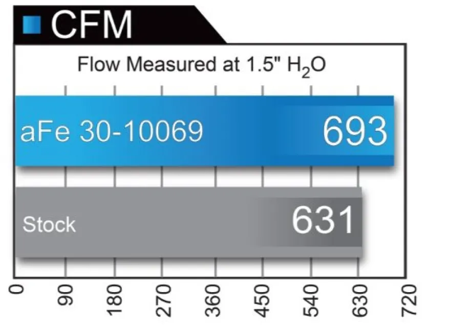 Porsche 997 Carrera 2004-2008 H6-3.6L MagnumFLOW Pro Dry S OE Ersättningsfilter aFe Power