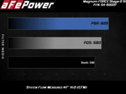 Porsche 911 (991) 2012-2016 3.4L/3.8L MagnumFORCE Stage-2Si Kalluftsintag Luftfilterkit Med Pro 5R Filter aFe Power