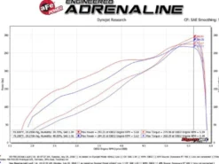 Ram 1500 (DT) 2019-2023 V8-5.7L HEMI Momentum GT Pro DRY S Insugskit Sportluftfilter Red Edition aFe Power