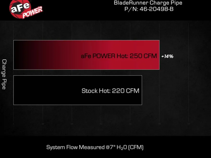 RAM 1500 EcoDiesel 2016-2019 V6-3.0L (td) BladeRunner 3in Aluminium Chargepipe Varm Sida aFe Power - Svart