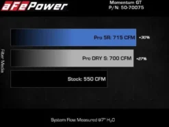 Ram 1500 TRX 2021-2024 V8-6.2L (sc) Momentum GT Insugskit Sportluftfilter - Röd aFe Power